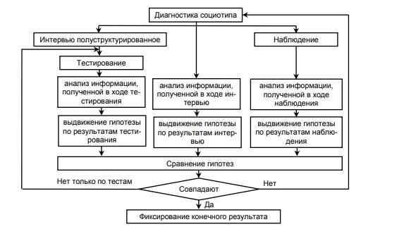 Алгоритм соционической диагностики