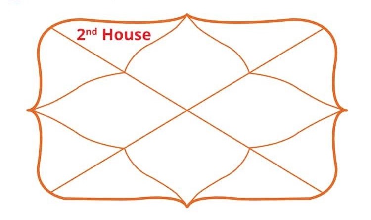 Другий дім гороскопу Джйотіш