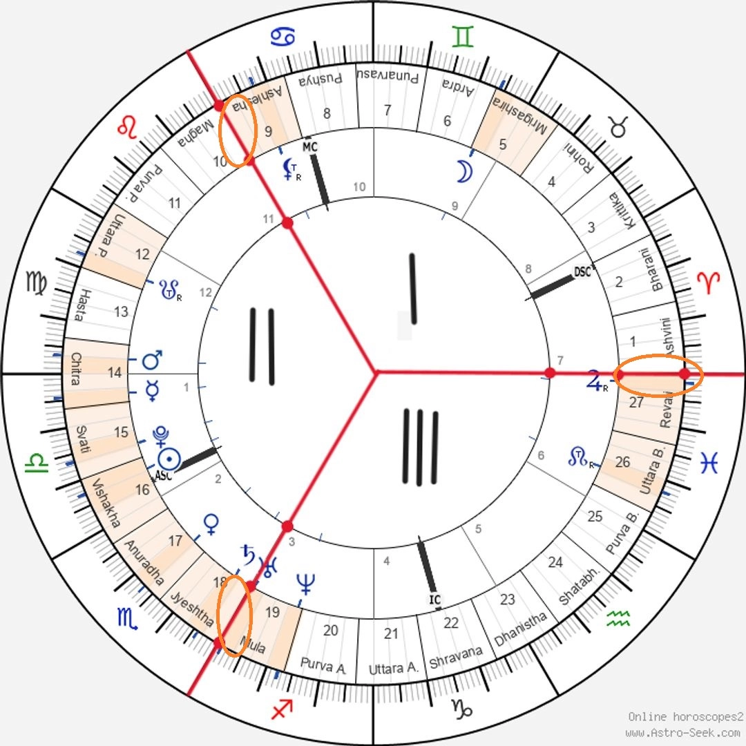 Ганданта - точка трансформації в гороскопі (накшатри)