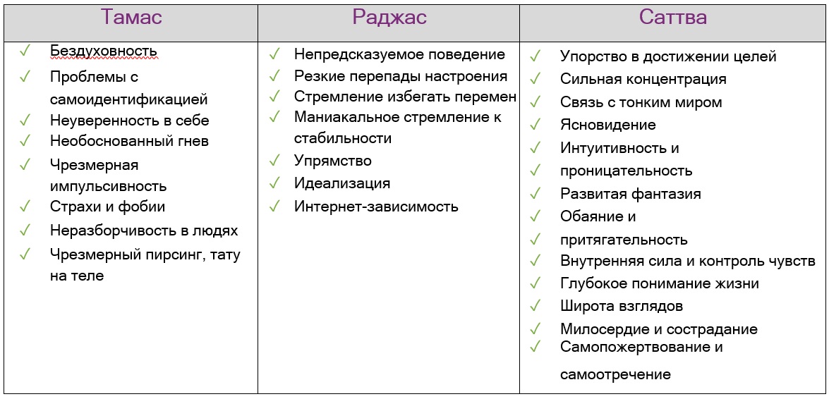 Кету в трех гунах материальной природы