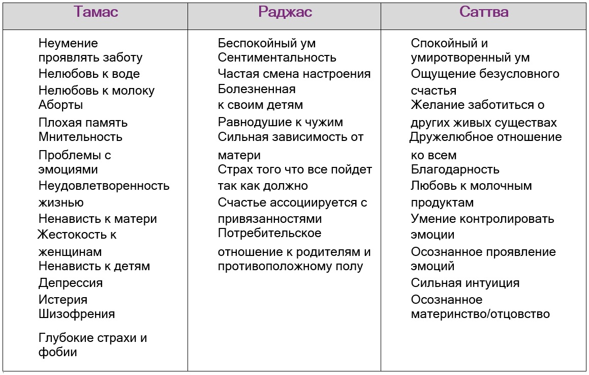 Луна в трех гунах материальной природы