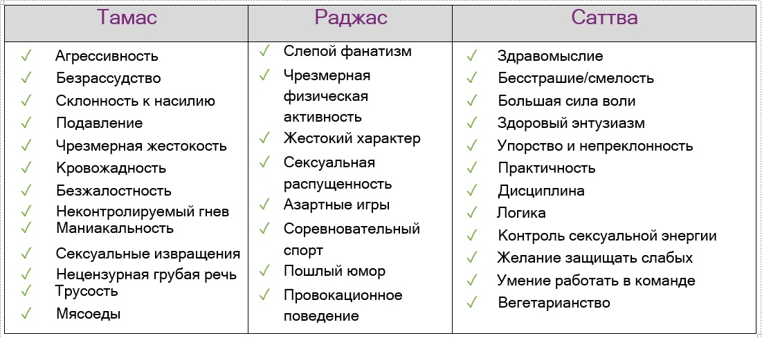Марс в трех гунах материальной природы