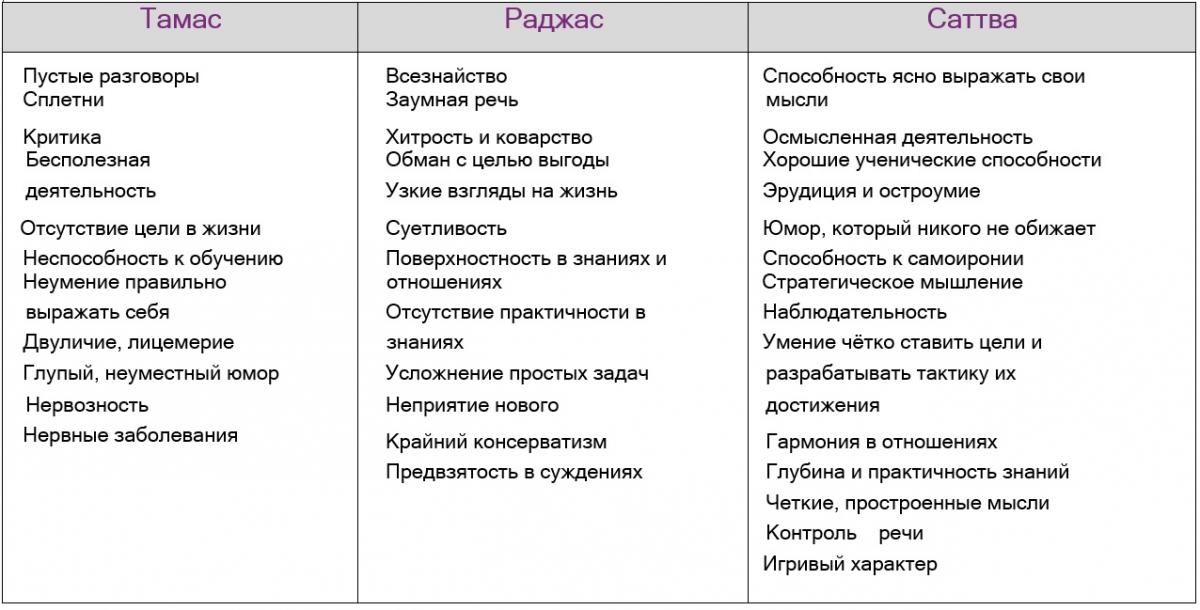Меркурий в трех гунах материальной природы