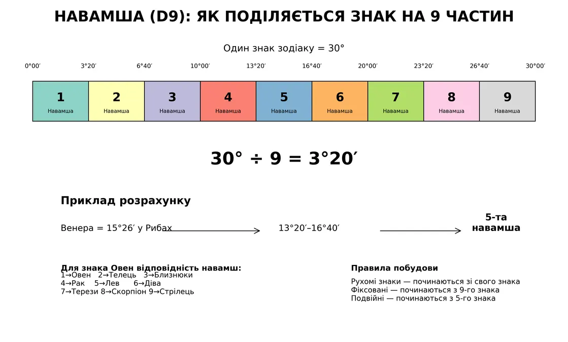 Карта Навамша в Джйотіш