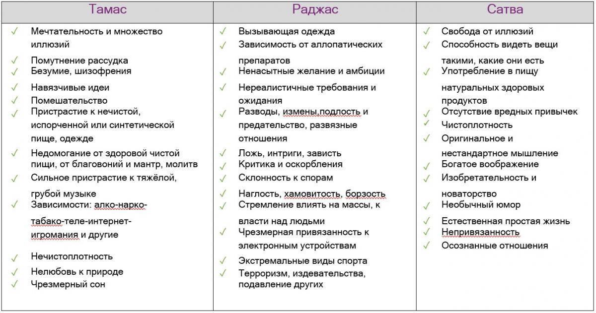 Раху в трех гунах материальной природы