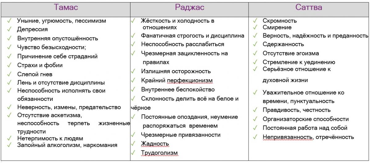 Сатурн в трех гунах материальной природы