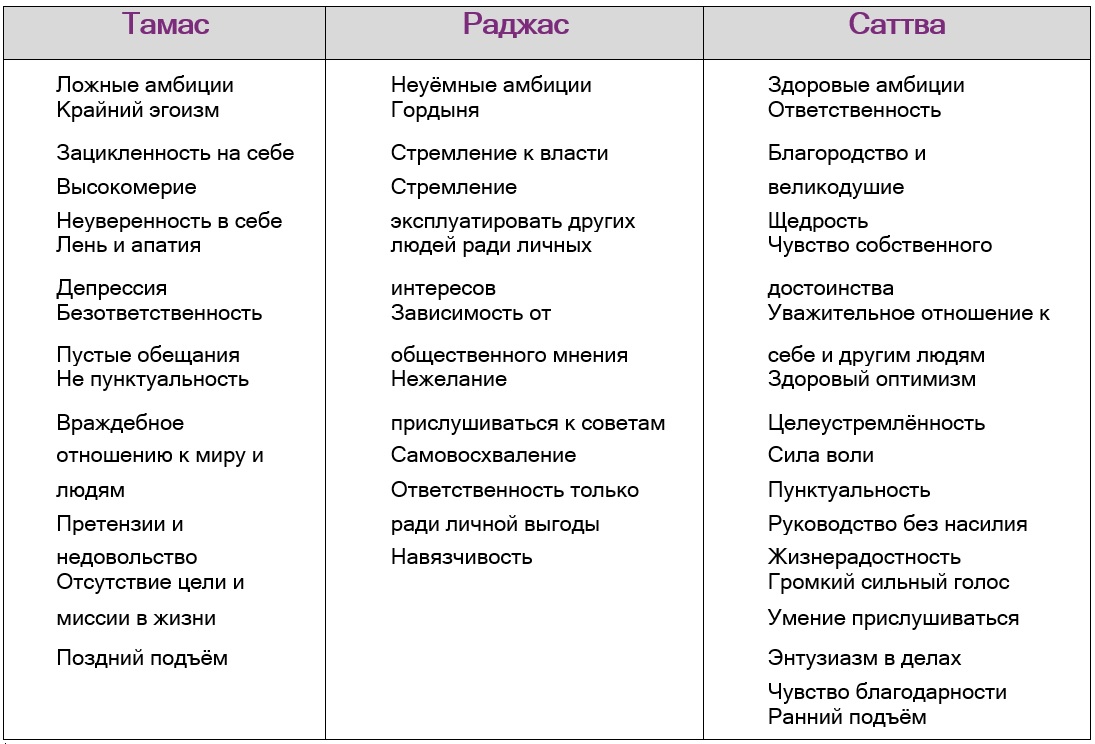 Солнце в трех гунах материальной природы
