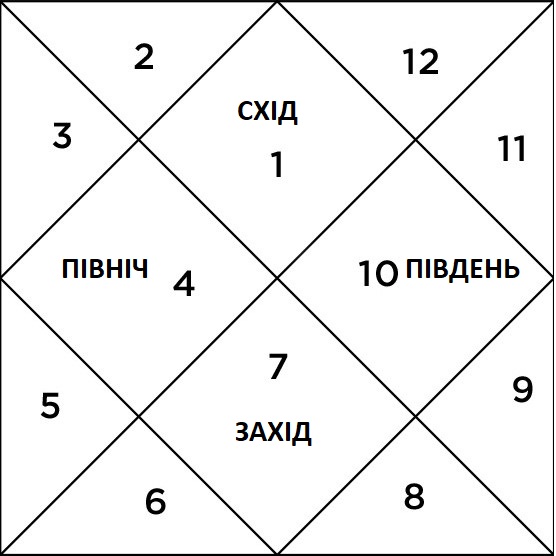 Джйотіш гороскоп - сторони світу