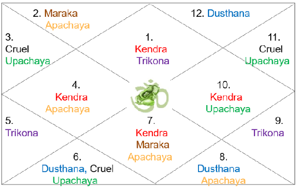 trikona kendra upachaya maraka houses