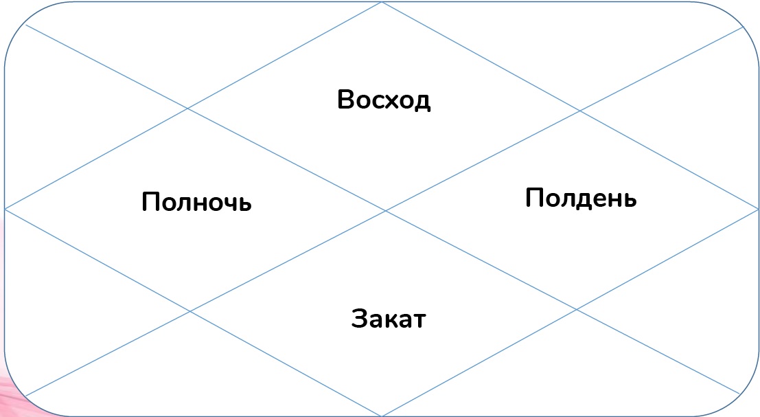 Время суток - Джйотиш гороскоп